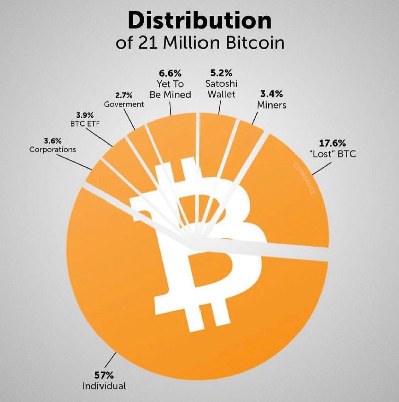 2100万枚比特币中已丢失占比达17.6%，个人持有占比达57% post thumbnail image