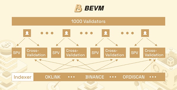 BEVM ：如何通过去中心化索引器实现 Runes及Ordinals资产安全跨链？ post thumbnail image