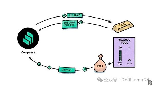 Humpty 接管了 Compound DAO post thumbnail image